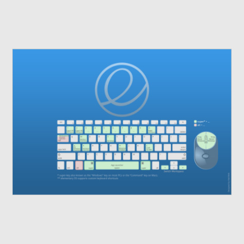 Постер «Горячие клавиши» elementaryOS